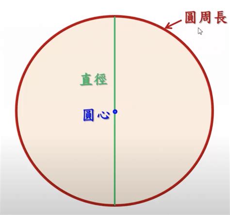 圓方意思|圓的解释